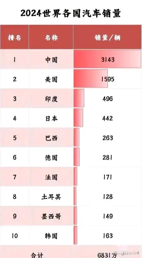 2024年两家中国车企销量冲进全球前十强1月30日，日本八大车商公布了202