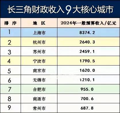 长三角九大核心城市财政收入。无锡:第六。苏州第三。无锡以前是超过南京的,但现在已