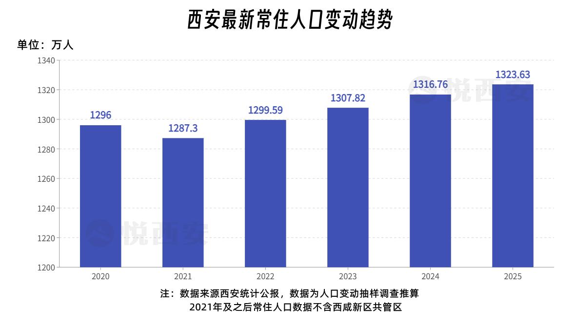 西安最新人口数揭晓，至2025年末常住人口1323.63万人，比上年末增加6.8