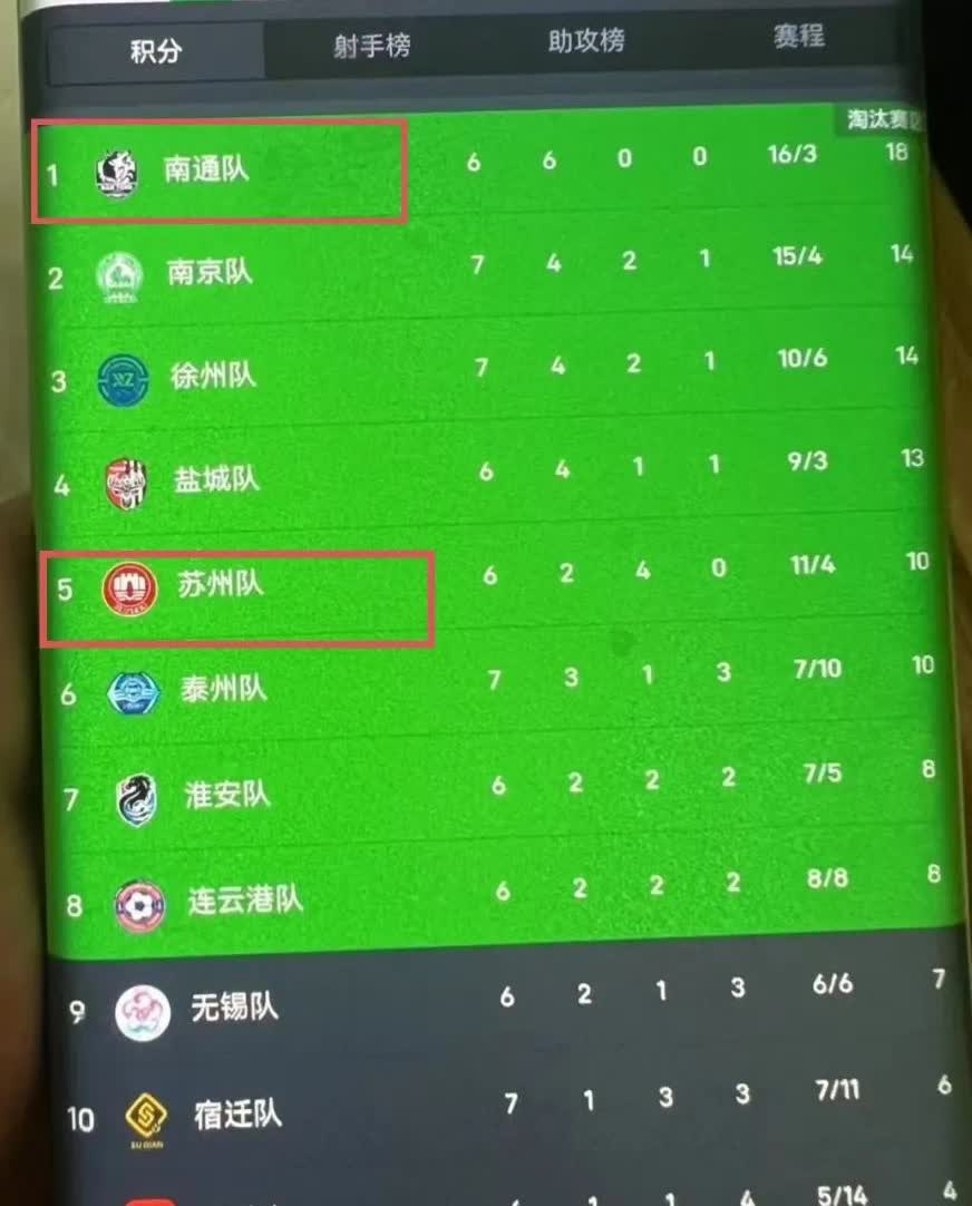 目前为止，苏超赛场上四支“一场没输”的球队:南通、苏州、常州、镇江。南通：一