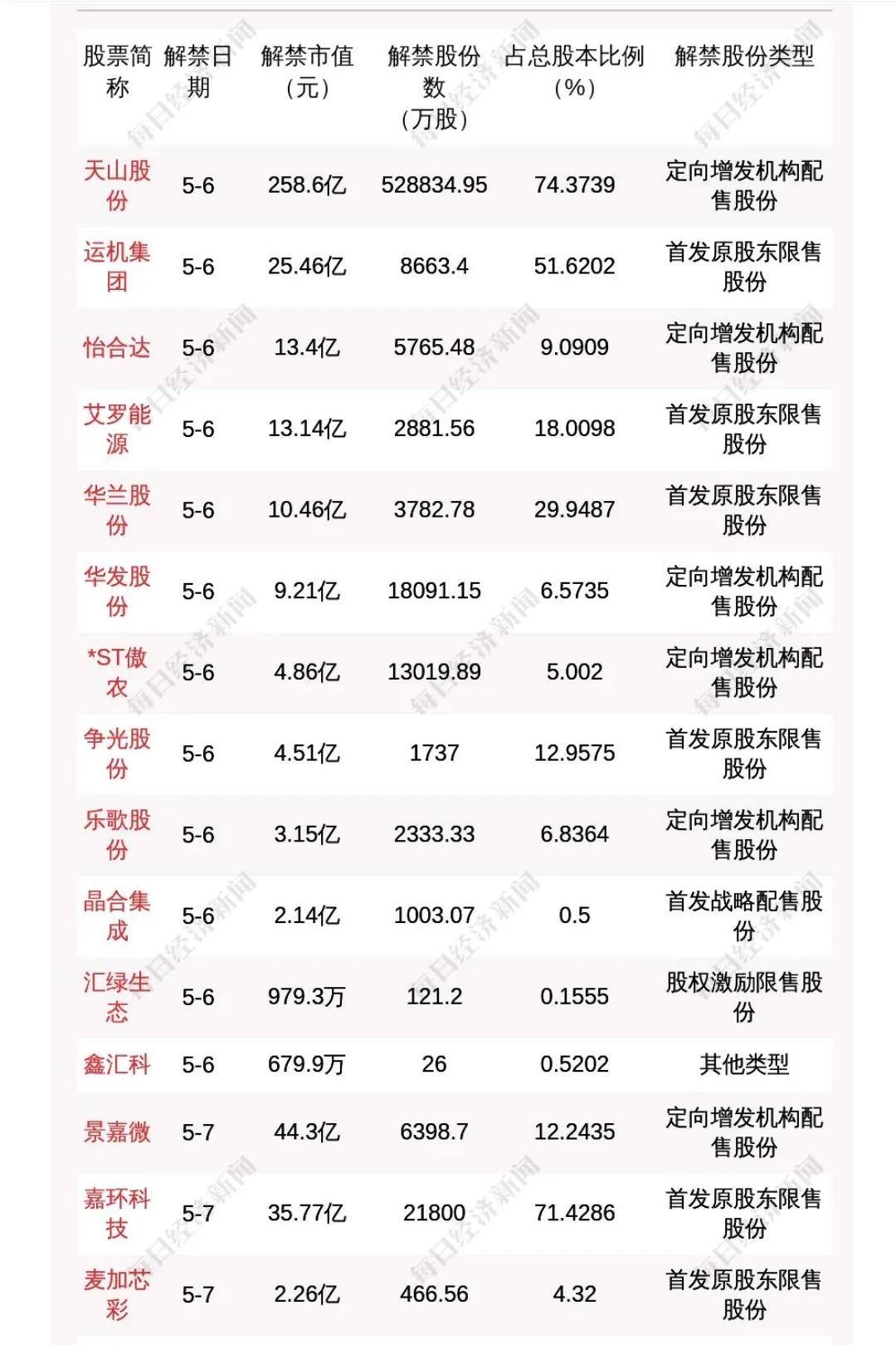 本周65.67亿股限售股解禁，解禁市值达487.33亿元（附名单）本周（5月