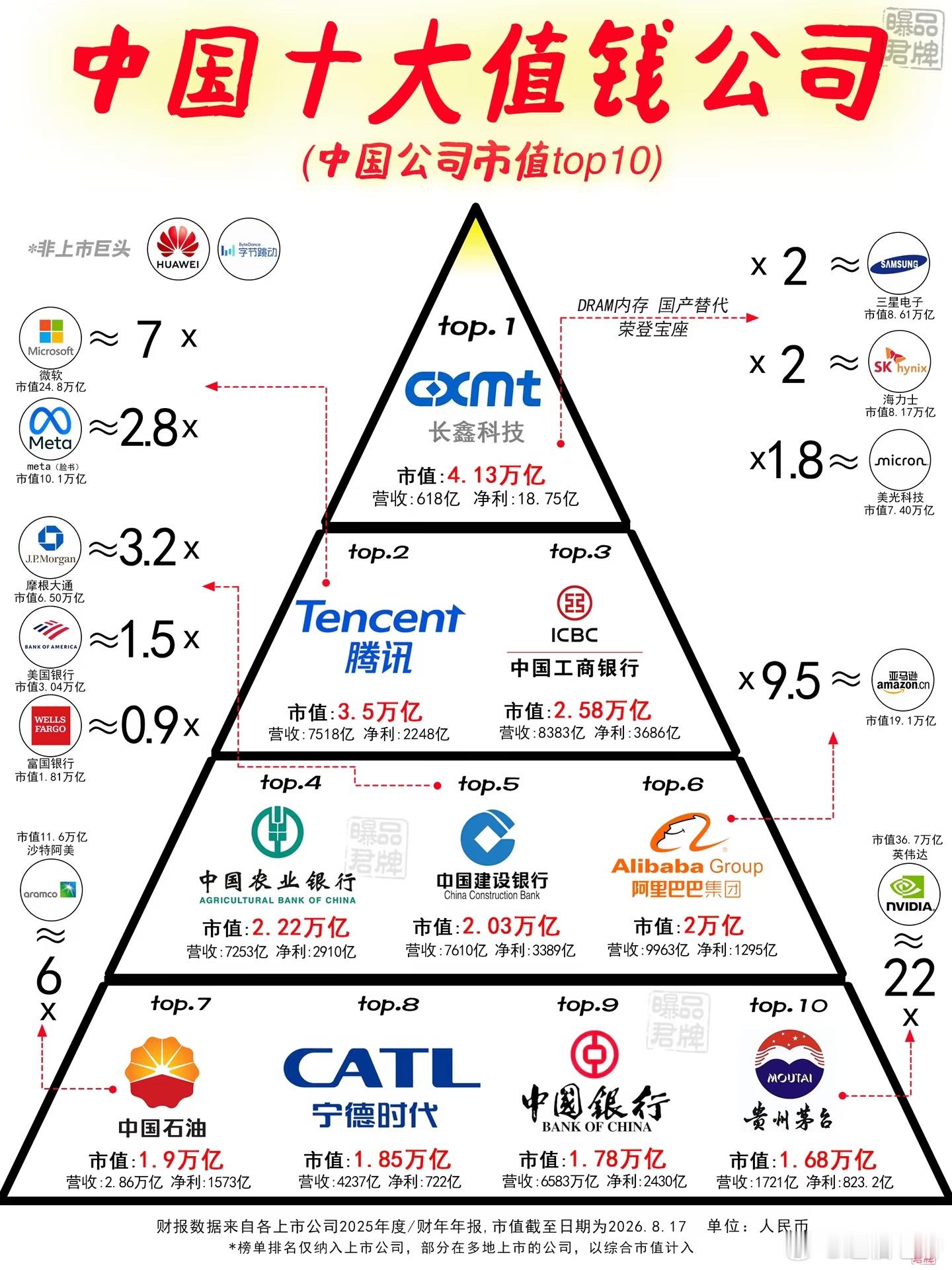 中国最值钱的公司排行榜！茅台走下神坛，科技股成为主角，体现了新质力量真正崛起。（