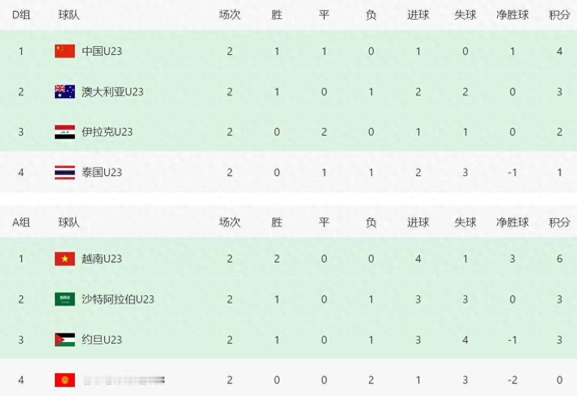 东亚雄起，西亚哑火：U23亚洲杯格局翻天，中国新生代强势突围