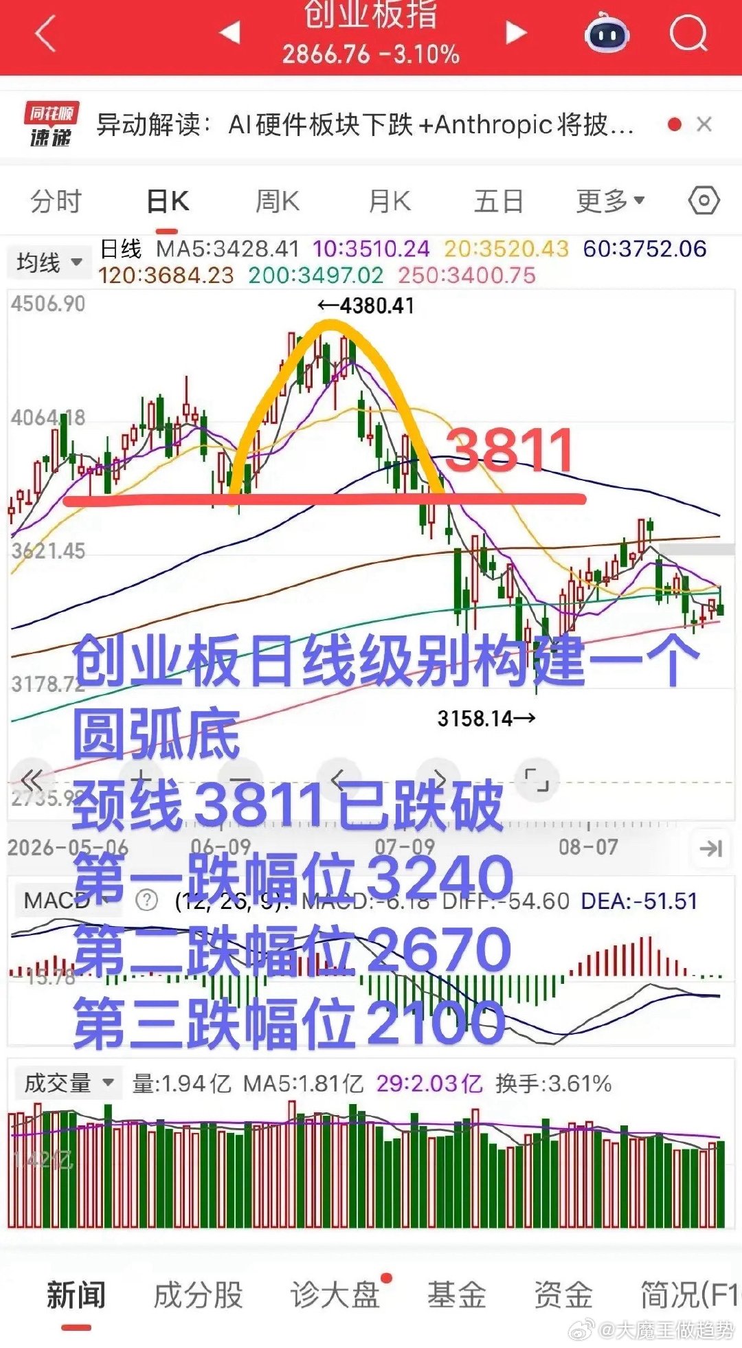 创业板调整到何时？？提前看明白！对于顶部的预判我们还是一贯的准确