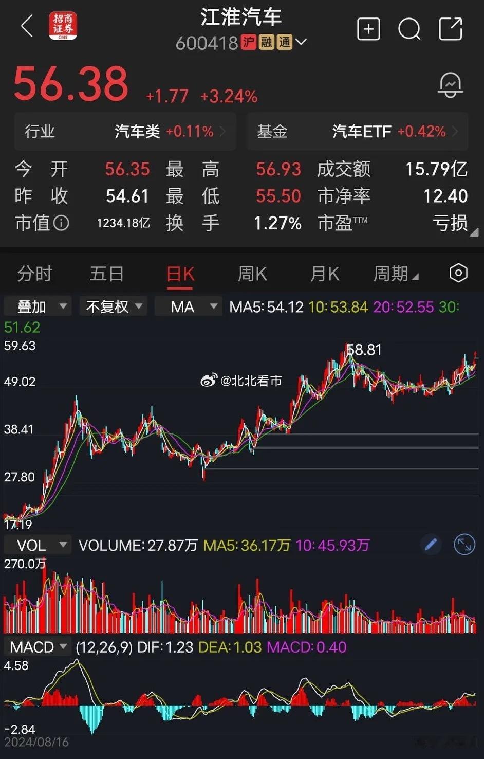 江淮汽车江淮汽车的全体股民，远远比长安汽车的全体股民幸运多了。一个是盈利的公司，