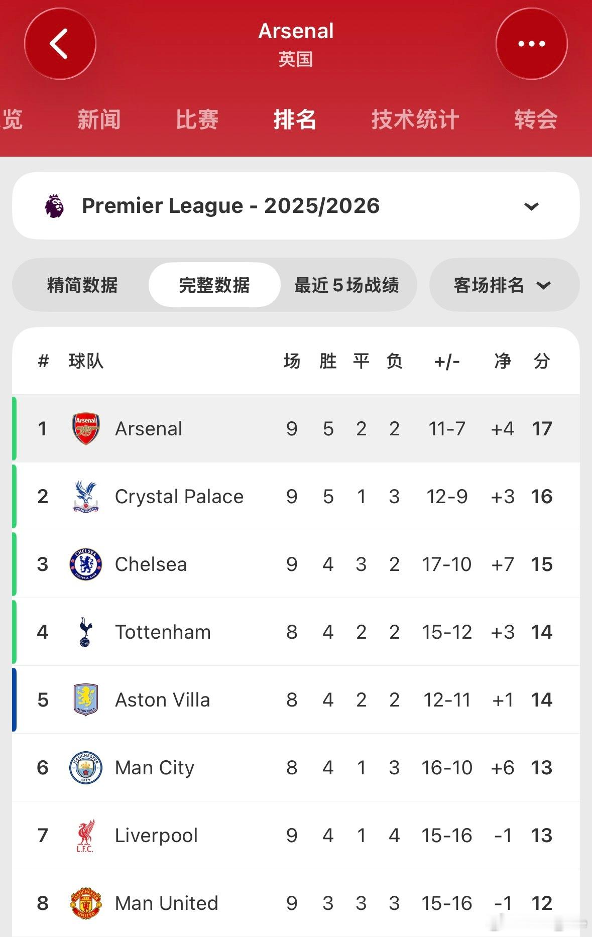 17轮战罢，阿森纳已经打了九个客场，客场积分位列第一位。剩余赛程的十个客场，阿森