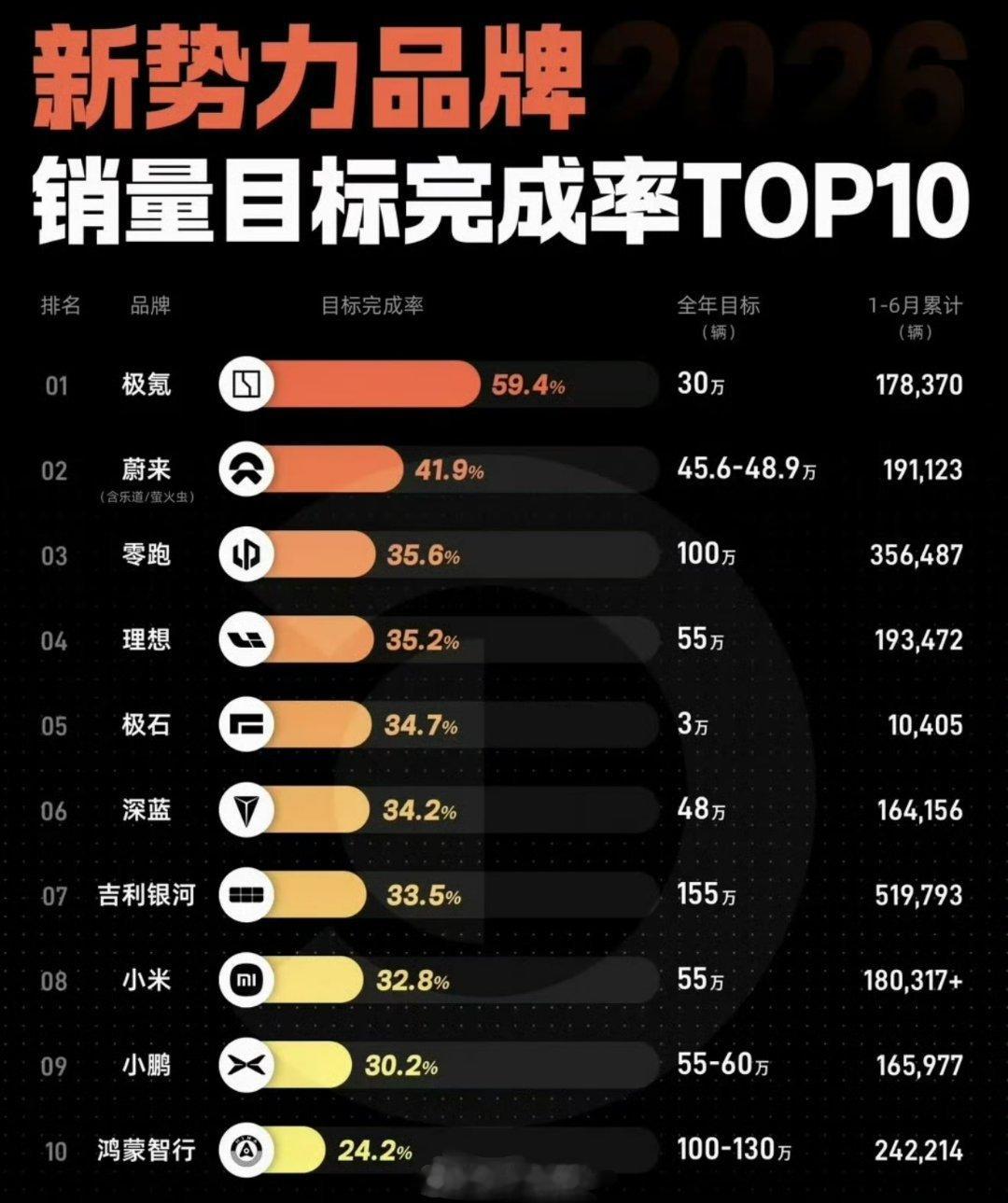 今年新能源汽车日子都不好过啊，26年上半年已经结束了，各家年初定的年度目标目前完