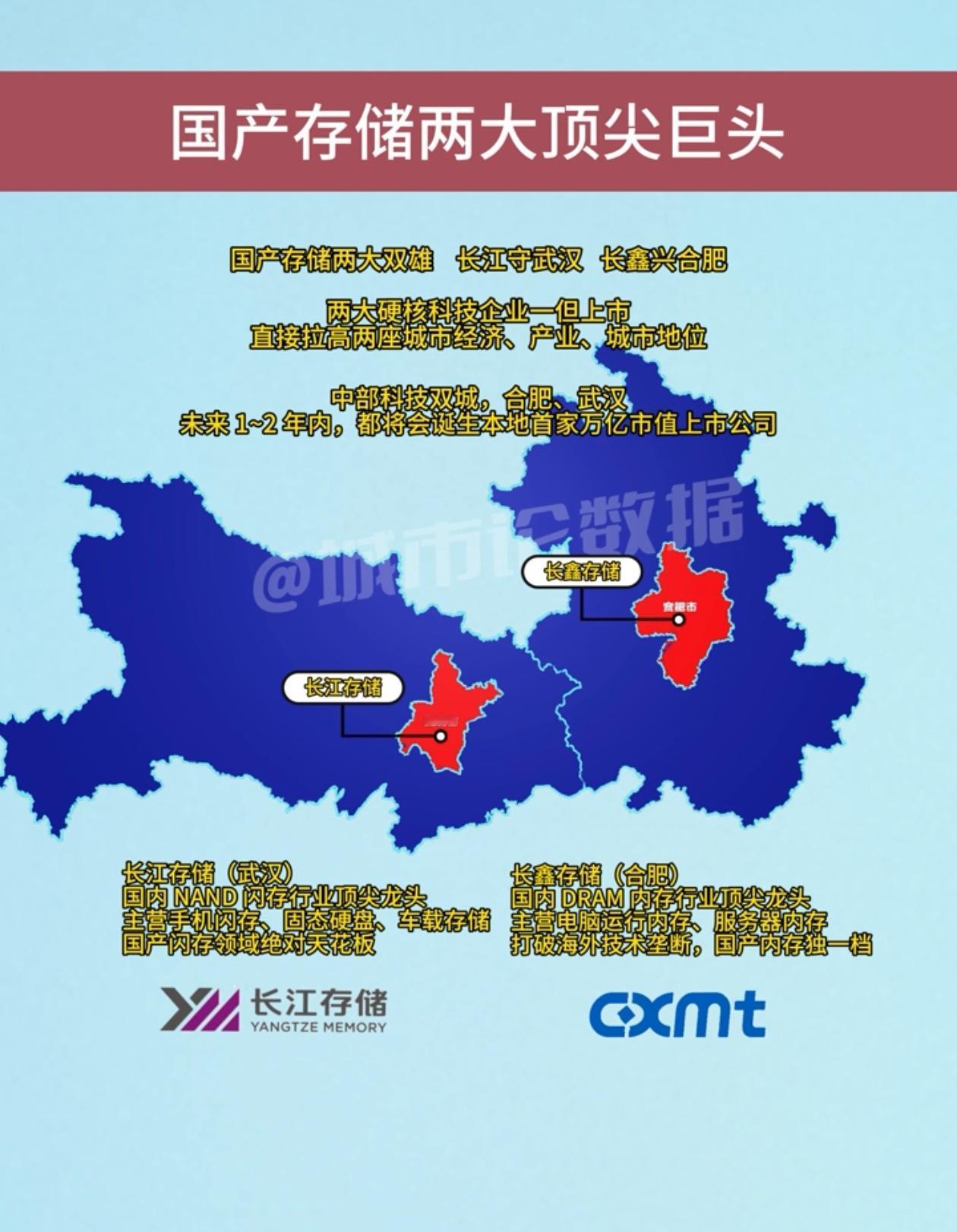 中部双雄湖北武汉、安徽合肥形成互补，可能要同时拥有万亿市值企业。武汉长江存储做手