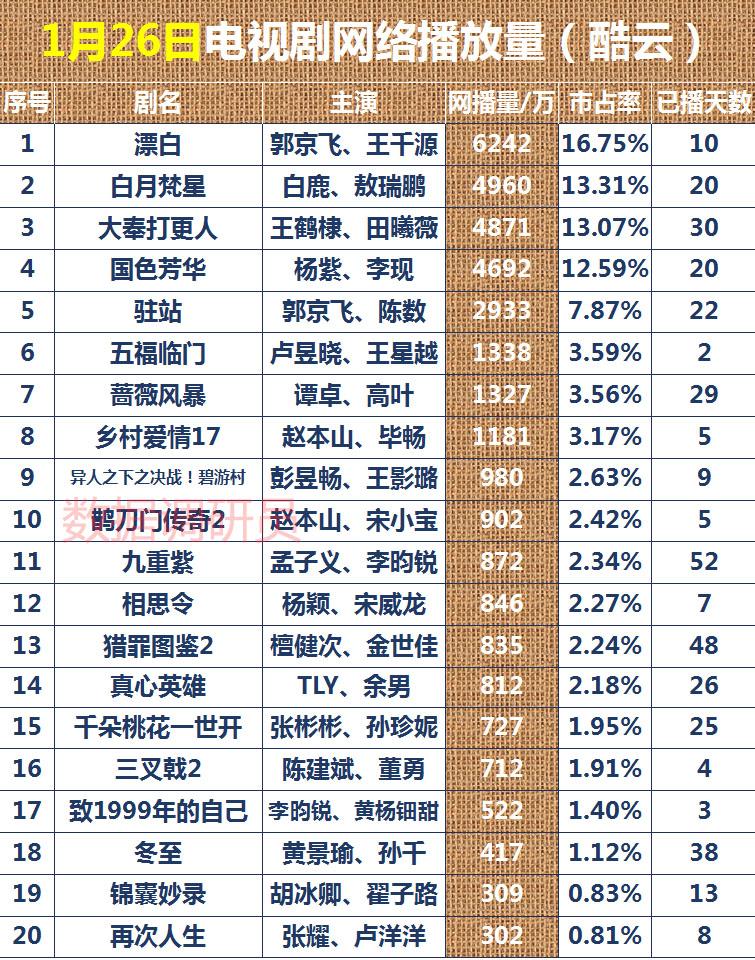 1月26日电视剧网络播放量。