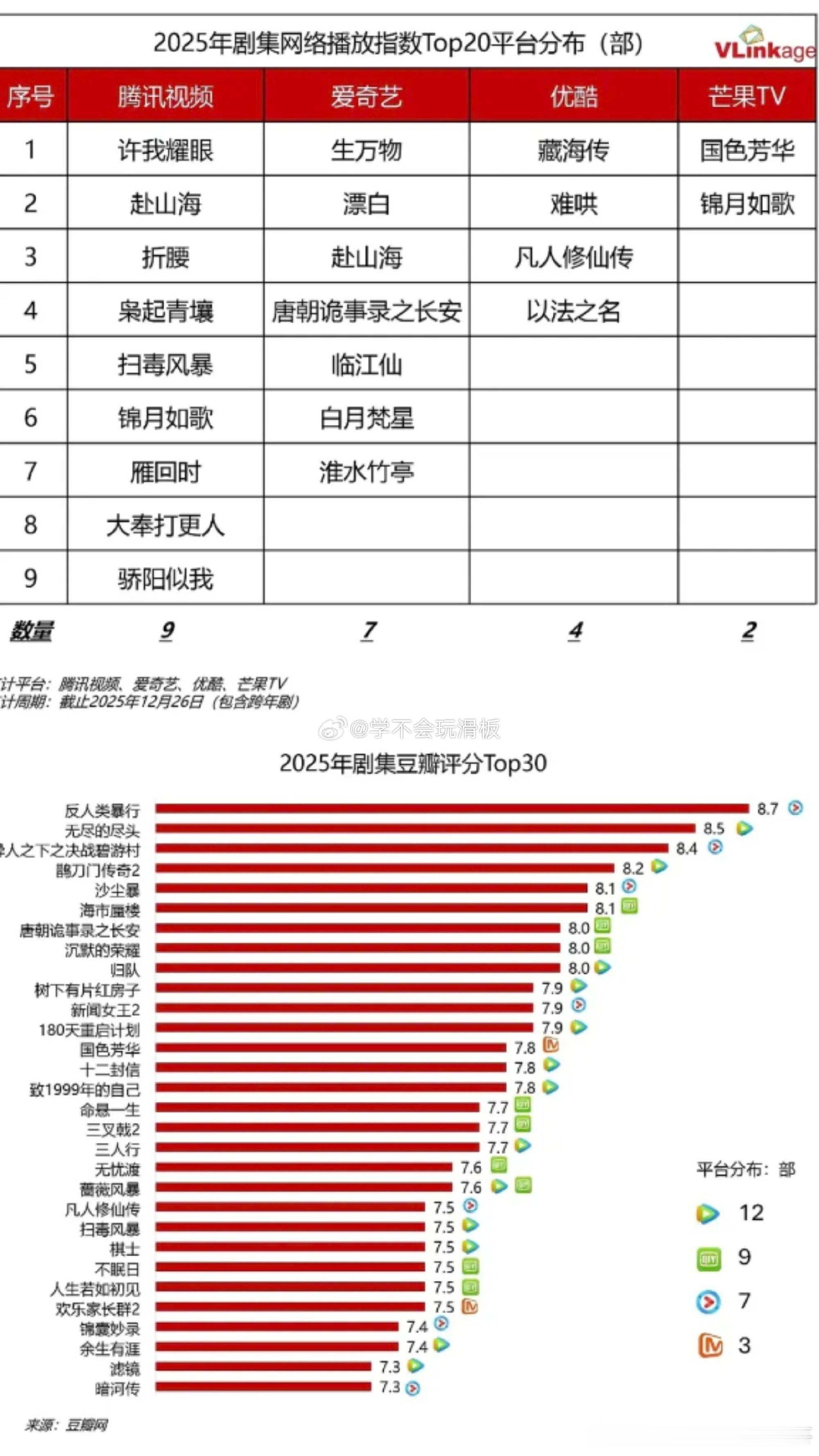 v榜发布:2025剧集网络播放指数top20排行榜