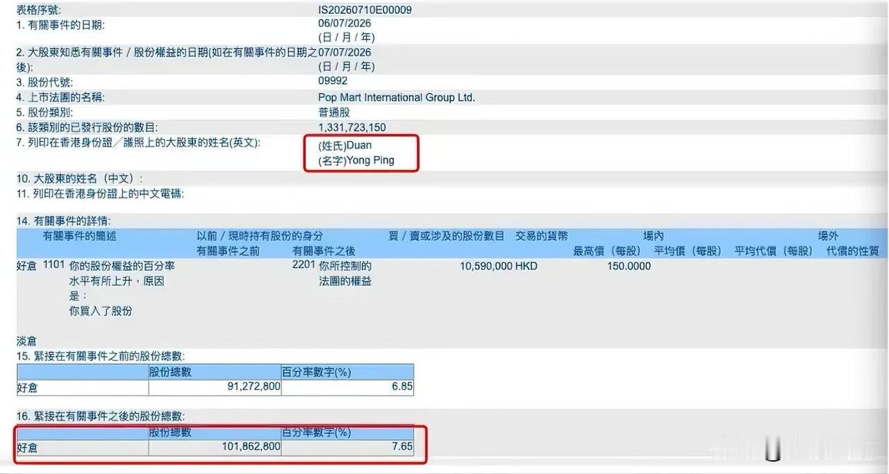 段永平又加仓泡泡玛特了。目前他持股比例已升至7.65%，市值超过150亿港元