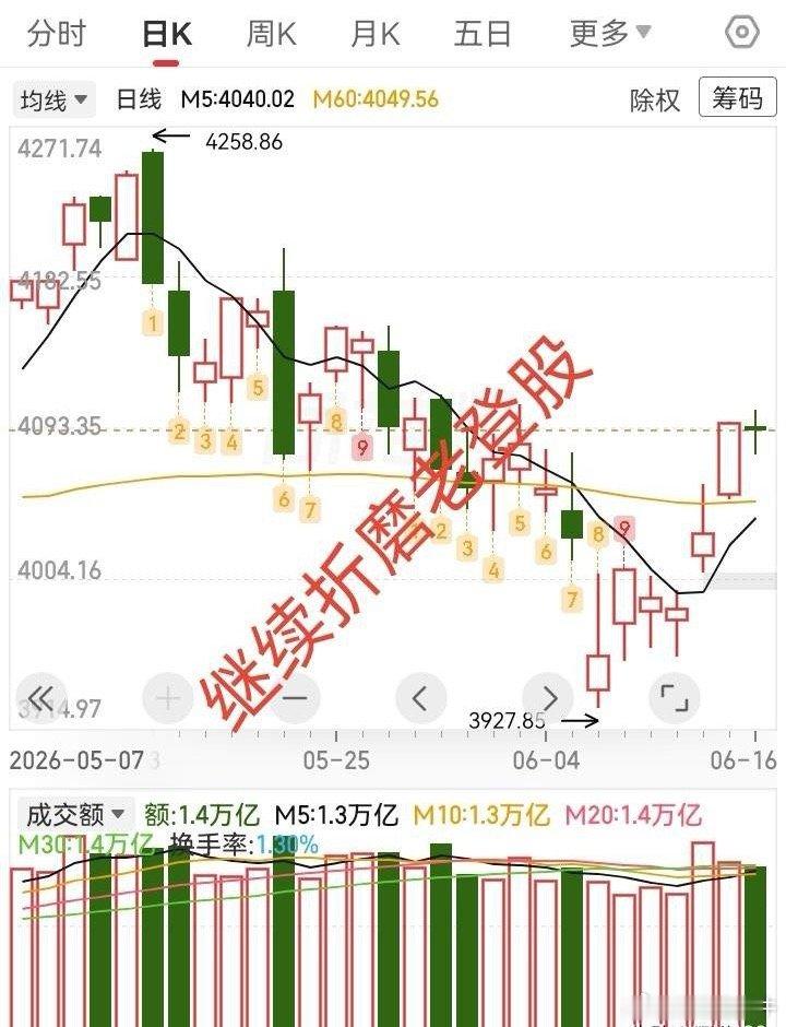 拉科技打老登，大盘阴线小十字星，明天会变盘吗？今天继续拉科技股，继续打压老登股，