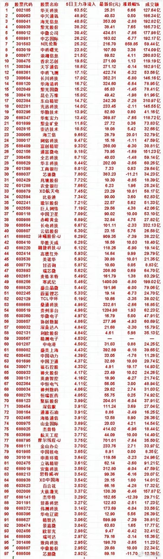 从这份5日主力资金净流入榜单不难看出，半导体芯片相关个股受到资金重点青睐，华天科