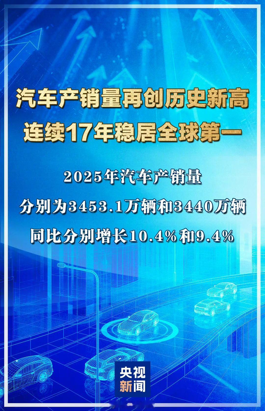 2025年汽车产量3453.1万辆，同比增长10.4%，销量3440万辆，同比增