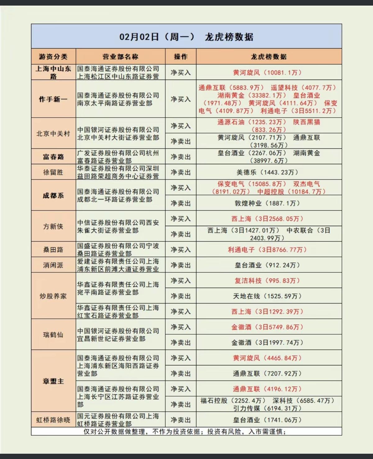 2.2周一看看游资大佬们都买了啥？！游资抢筹龙虎榜！中山东路入黄