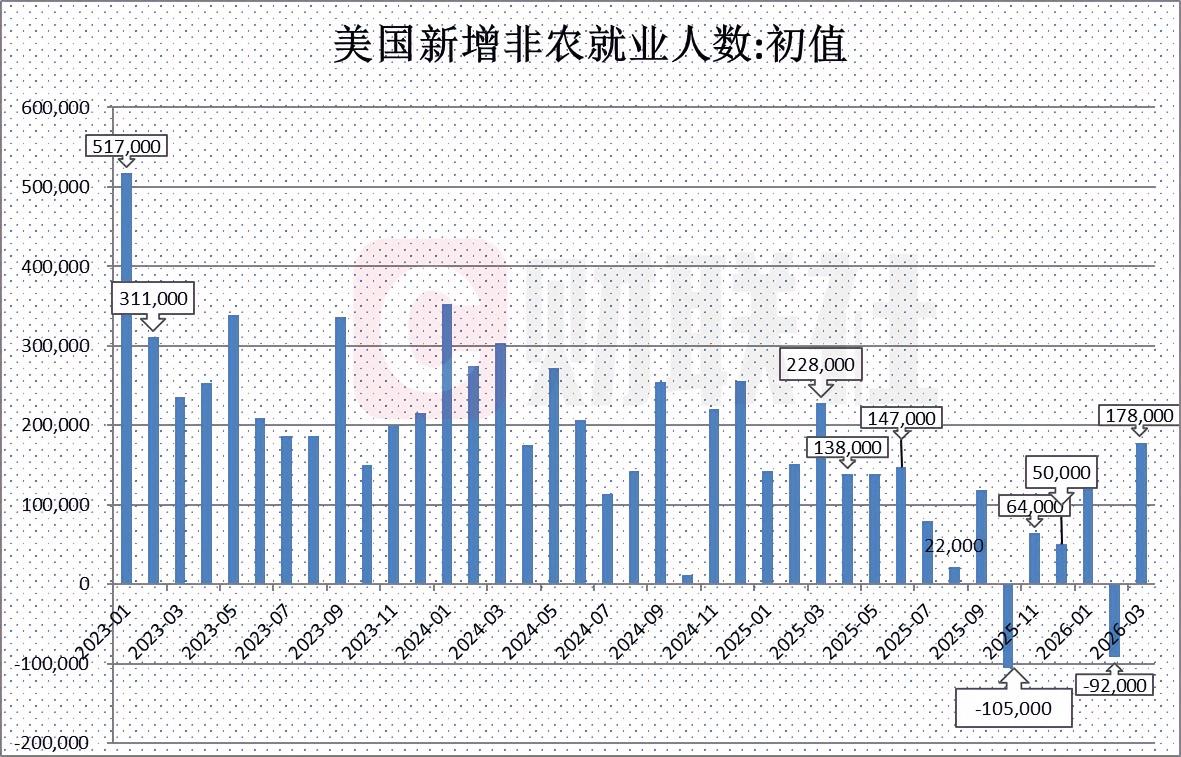 数据表现惊人，3月美国非农就业人数增17.8万。关键这个数据的预测值是6.5万