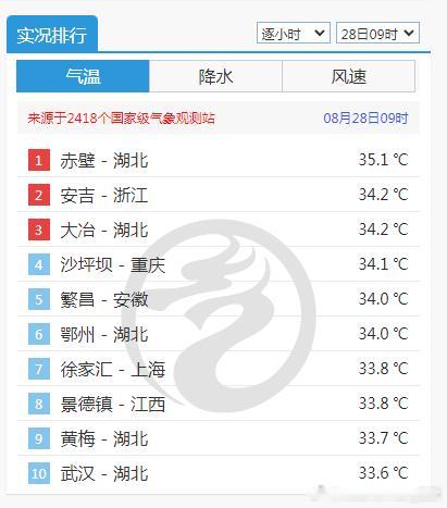 【月底高温减弱】今天9时，湖北赤壁已经出现高温。今天黄河以南地区的高温依然广泛。