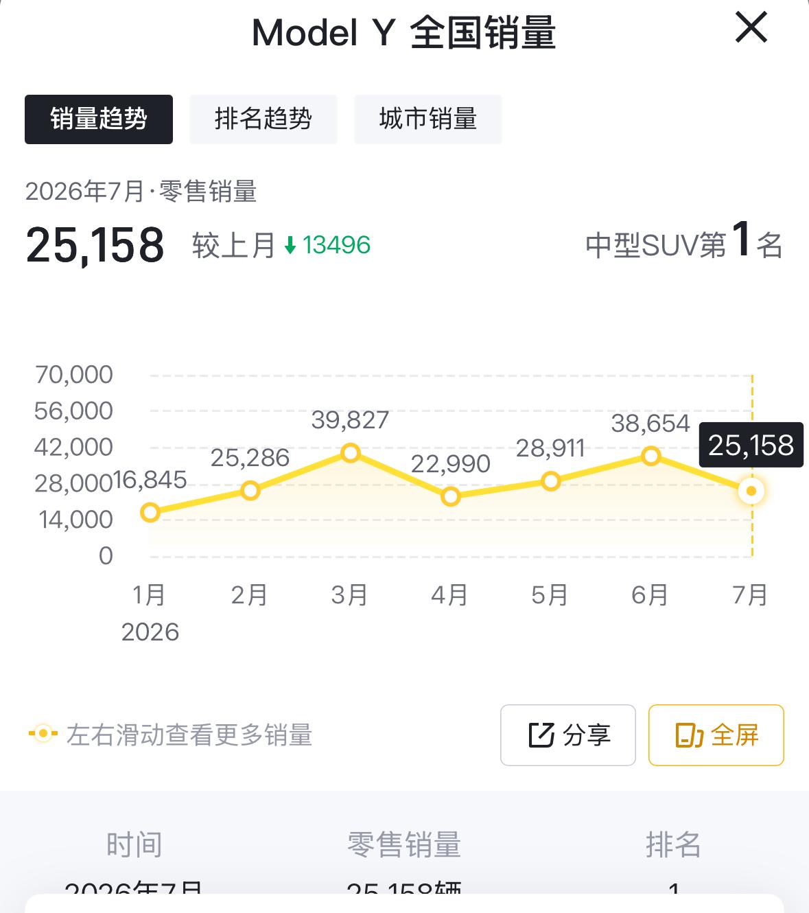 特斯拉modelY也是一个销售奇迹，月销量2万台以上，而且相当稳定。反观