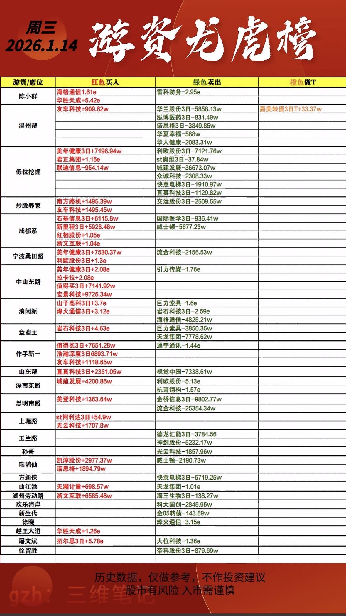 2026年1月14日游资龙虎榜分析，红绿分明，市场动向一目了然！游资动向：多