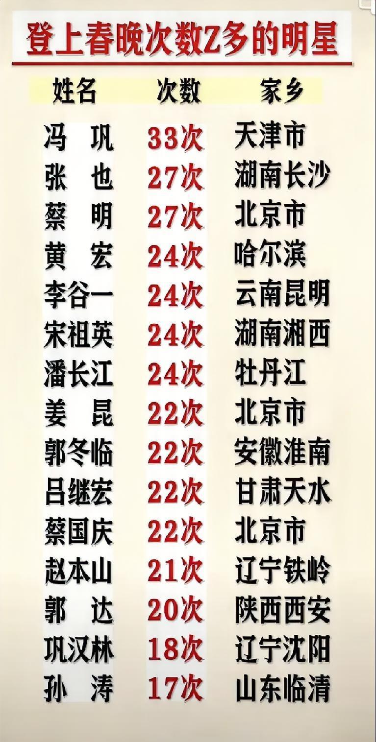 春晚明星登台次数排行榜，孙涛17次垫底，但他可能明年就杀进前十。最近五年，孙涛