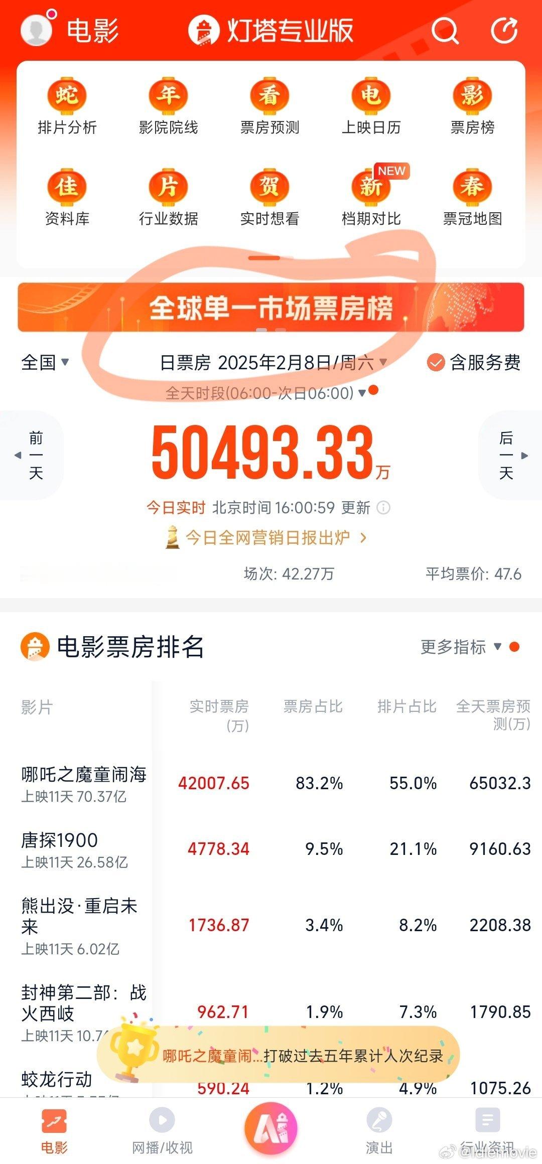 中国影史第一个70亿给~~我~~破！！！以前的猫眼和灯塔是不会把全球票房榜放在