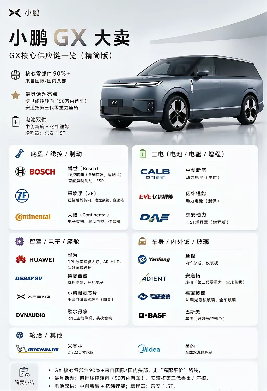 终于知道为什么那么多人买小鹏GX了，看看这些零部件都是由顶尖供应商提供。博世