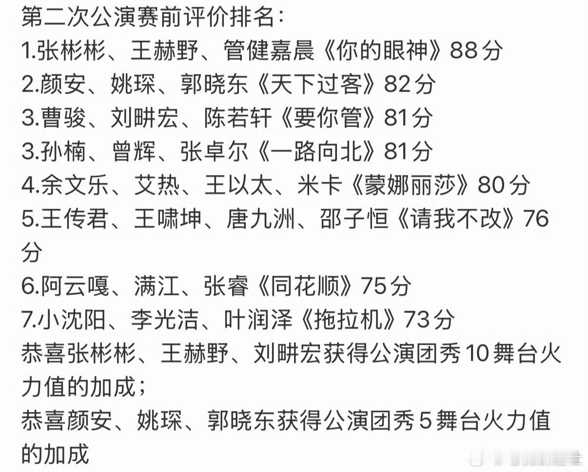 《披荆斩棘2026》二公小考排名：1张彬彬团《你的眼神》88票（张彬彬、王赫野、
