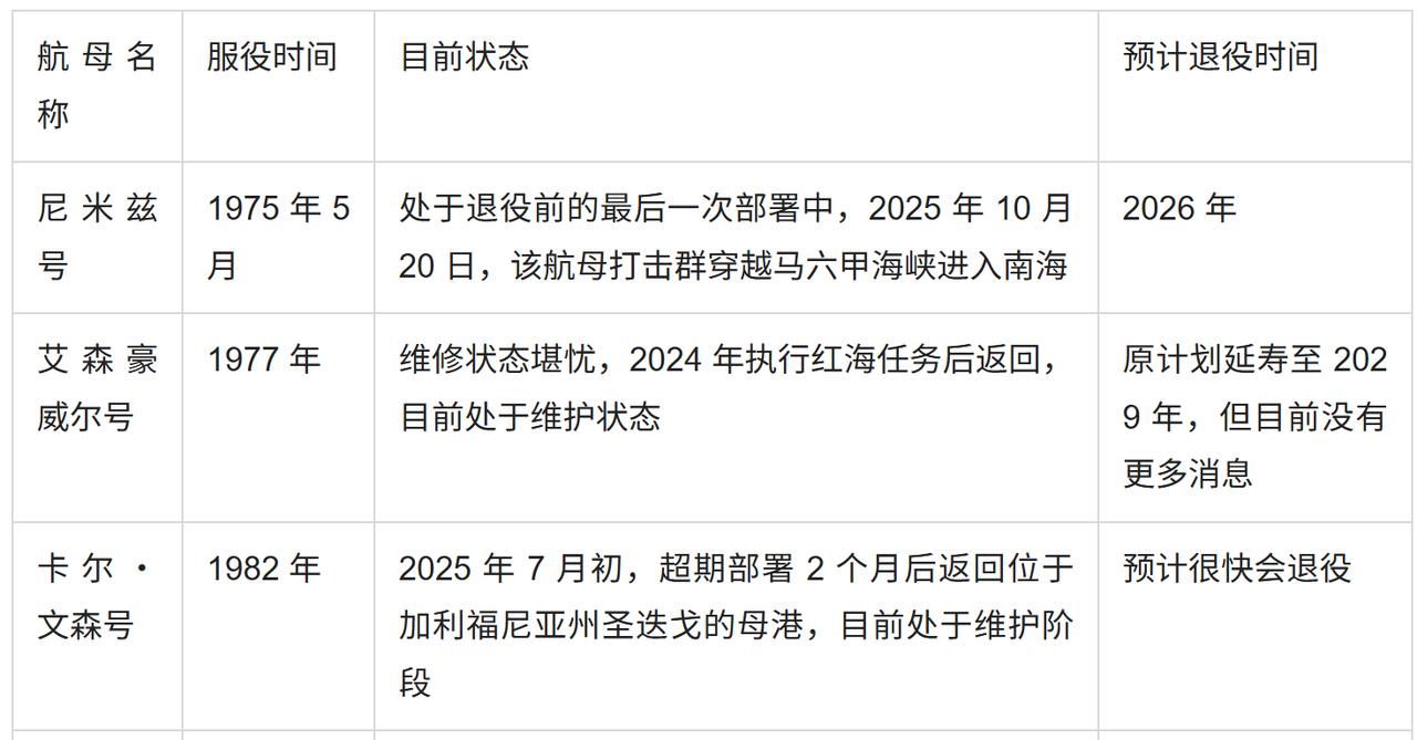 美国目前虽有11艘现役航母，但到2030年左右时，最多可能将会退役其中的5艘。如