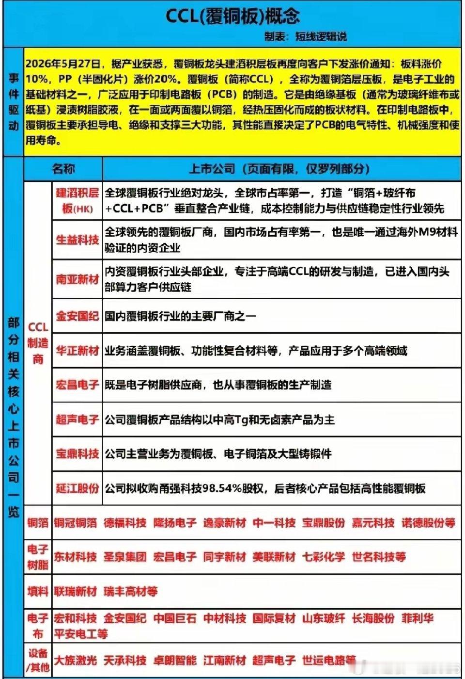 CCL覆铜板涨价潮：AI算力驱动，24只产业链核心龙头全景梳理！2026年5月2