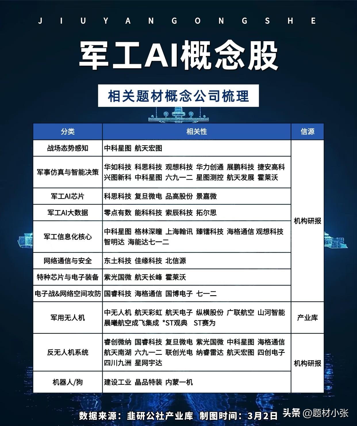 3.2军工AI概念股全景梳理！科技赋能国防新质战力2026年军工与AI深度