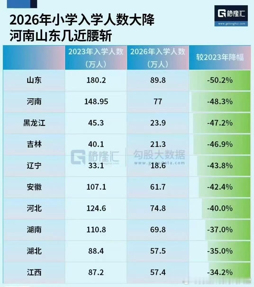 2026小学入学人数大降据格隆汇：2026小学入学人口断崖式下降📉，意味着人