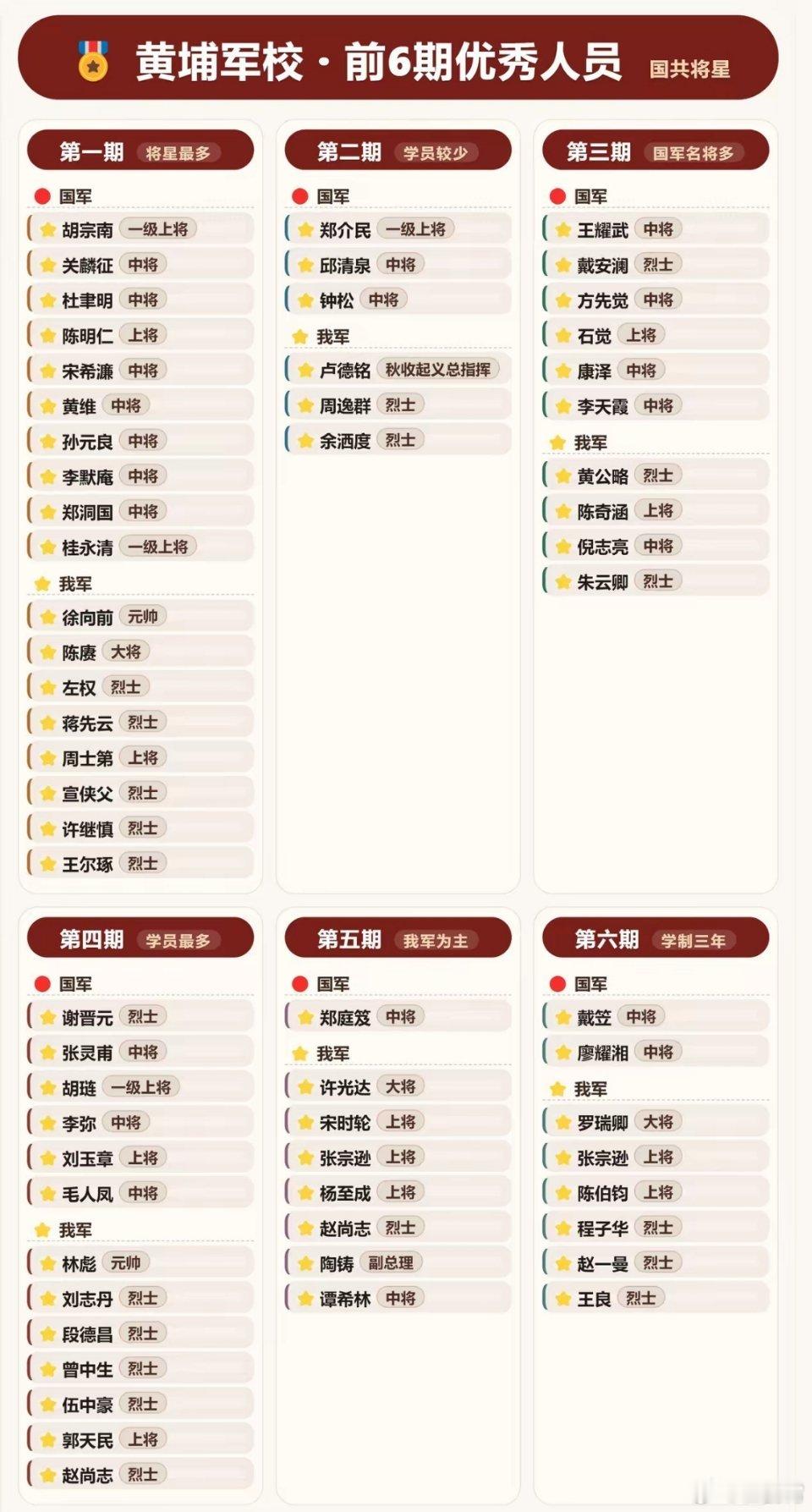 黄埔军校前六期将星历史人物​​​