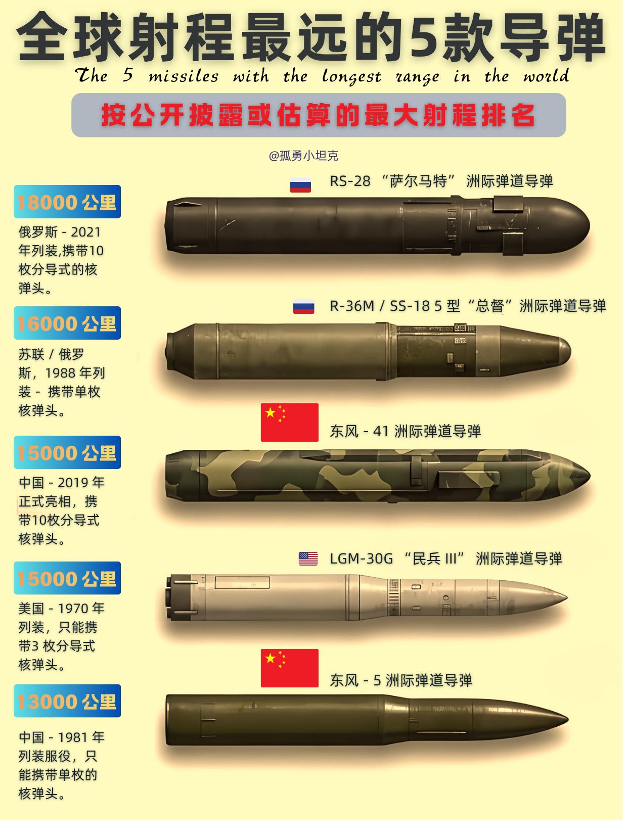 全球洲际导弹射程榜，中国两款强势登榜前三洲际导弹是大国核威慑的核心底牌，与战略