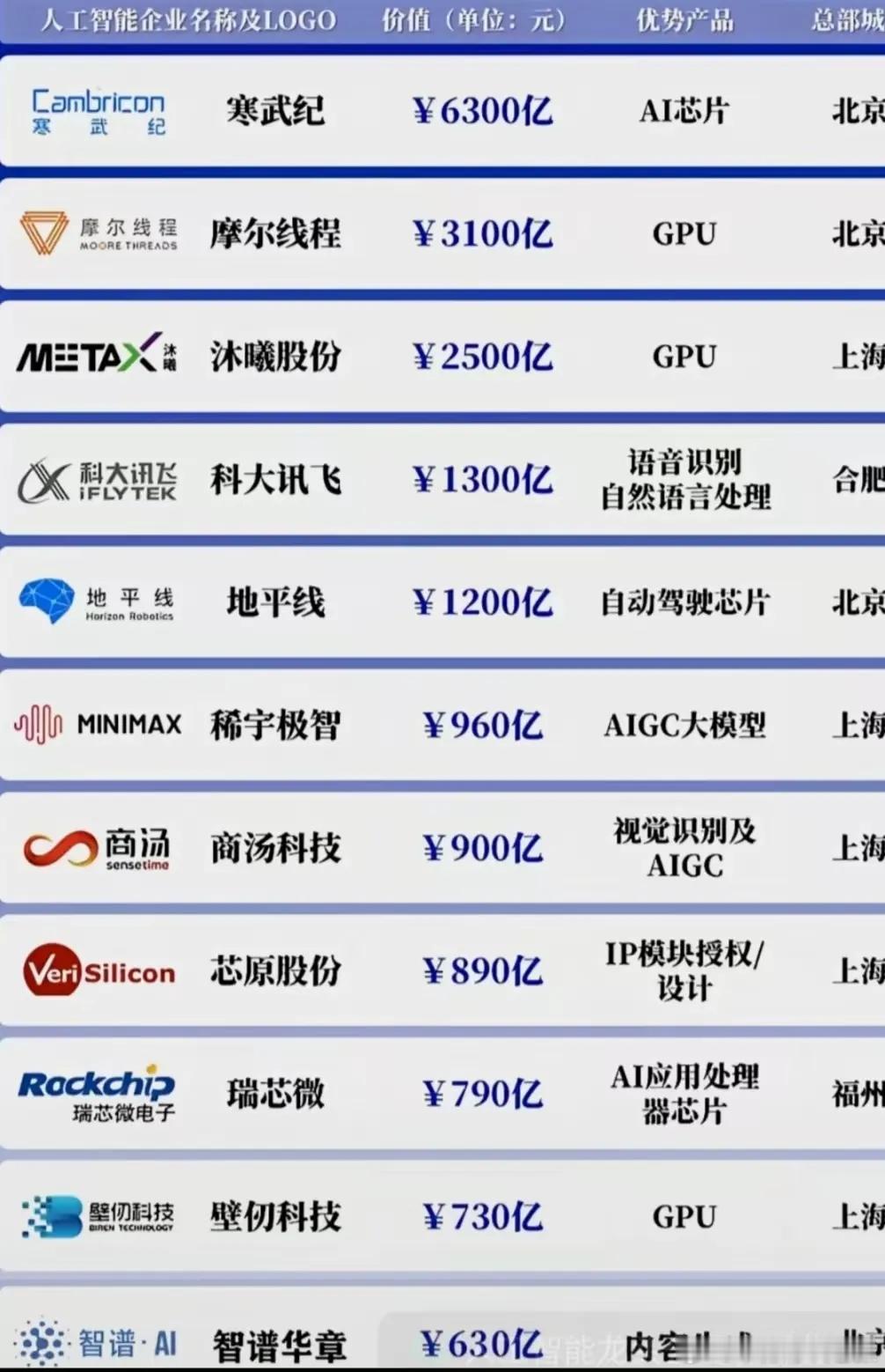 中国11家已经上市的AI企业