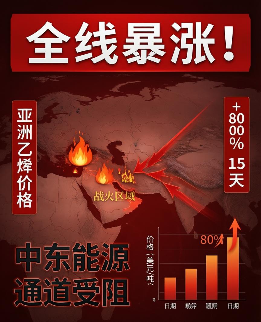 这回中东一炸，亚洲的化工厂先跟着烧钱。自2月底以来，亚洲乙烯价格像坐上了火箭