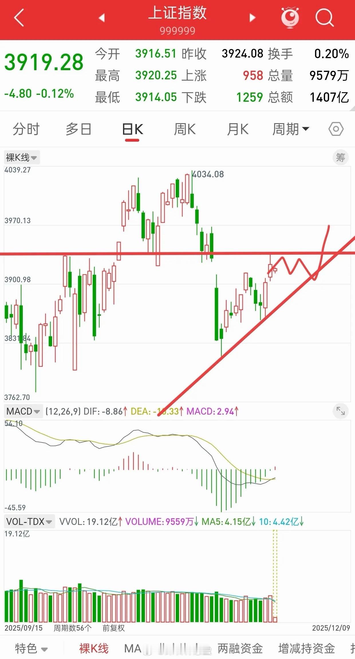 A股，珍惜每一次绿盘的机会！买绿卖红，买跌卖涨，既然后期看震荡上行+后期往上突破