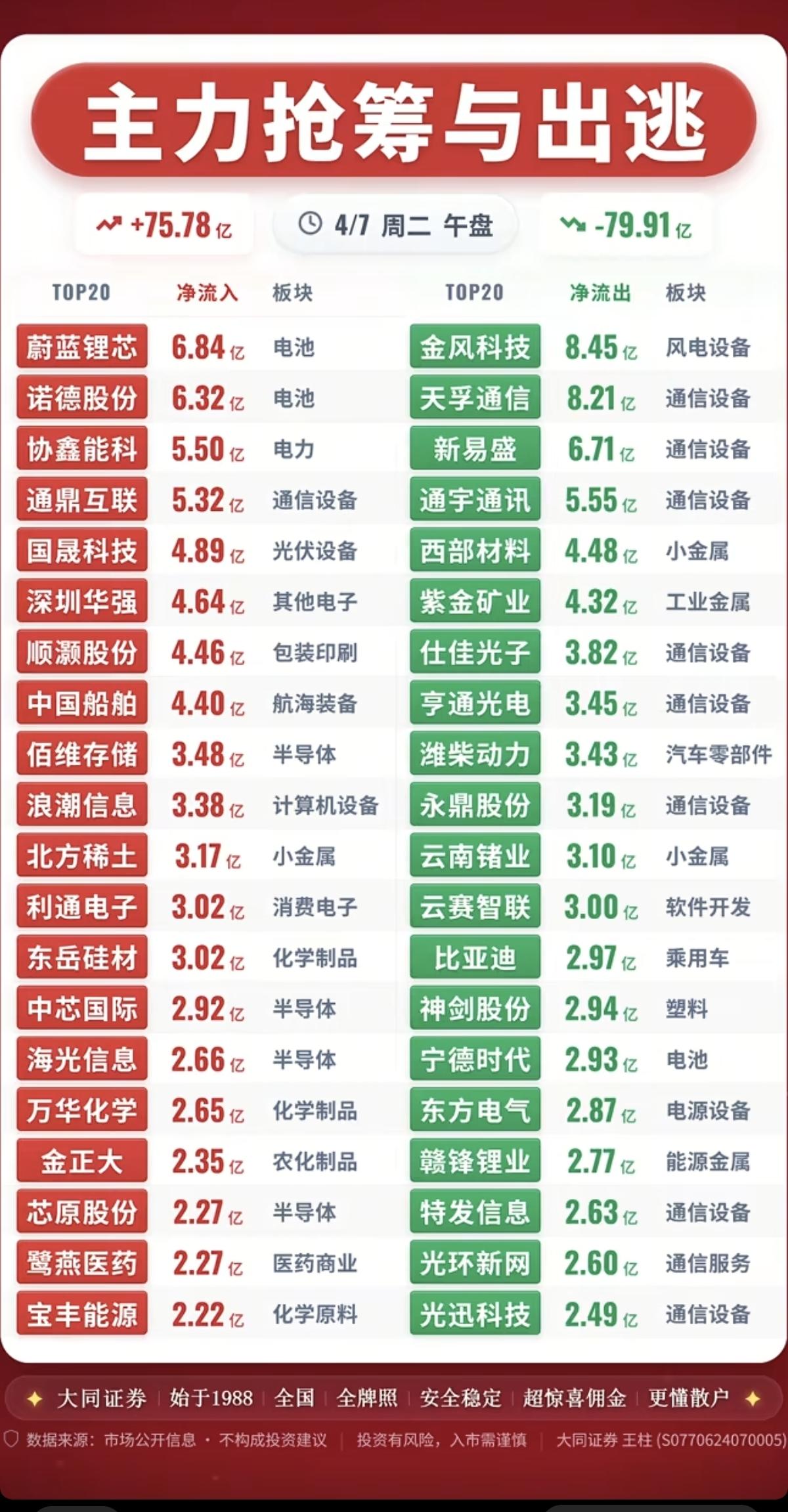 4.7周二主力大资金资金流向监测！资金抢筹：石油化工、电子化学品、