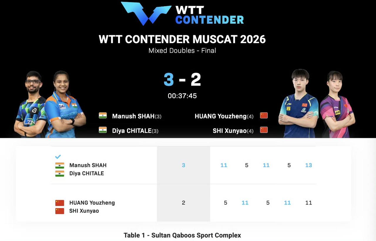 WTT乒乓球马斯喀特战，国乒无缘五冠，截止目前国乒成绩如下：昨晚率先开打的混