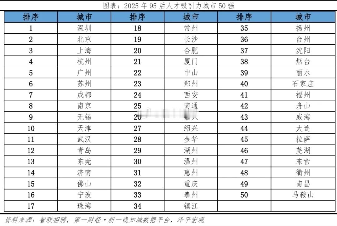 95后人才吸引力城市排名出炉，深圳连续三年位居榜首~