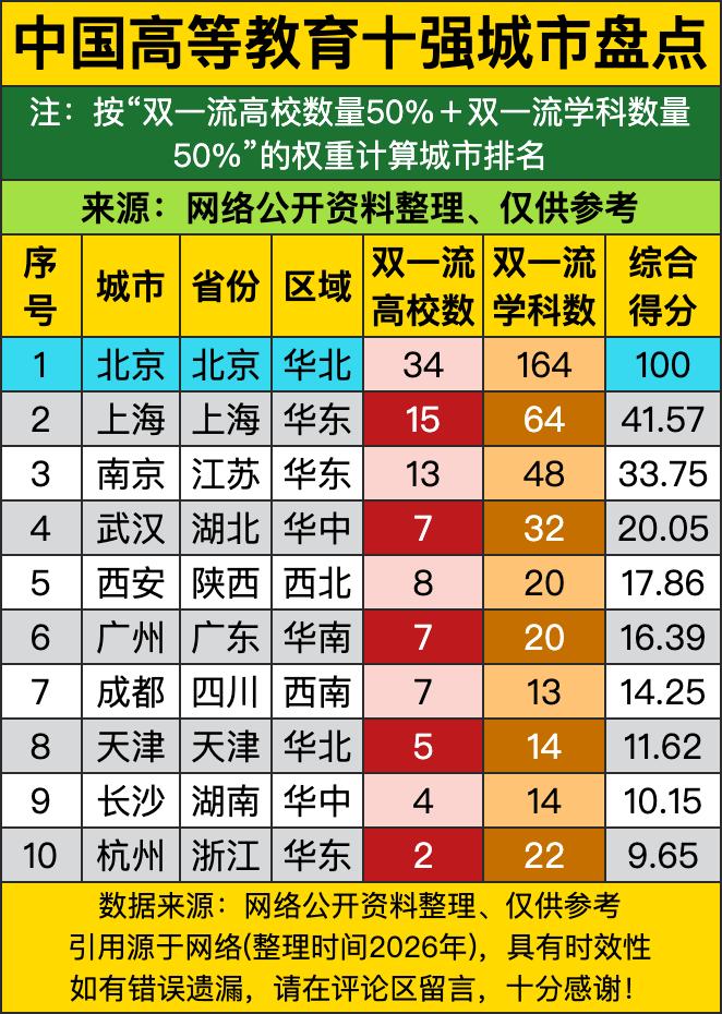 北京以100分“满分暴击”碾压全场——34所双一流高校+164个双一流学科，这哪