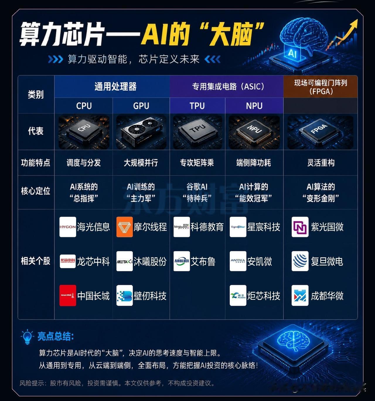 别只盯着AI算力了！AI的三大“器官”，藏着半导体真正的主升浪密码当所有人