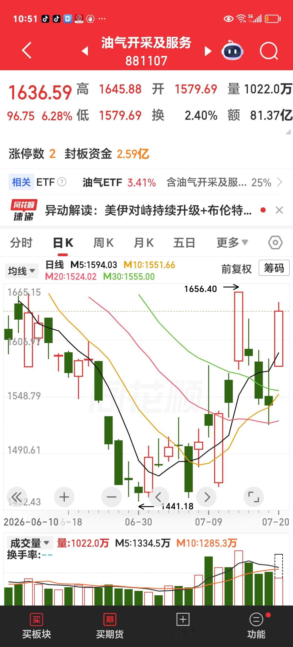 今日强势板块分折今天走势较强的有油气煤炭开采及服务板块、白酒板块、保险板块、