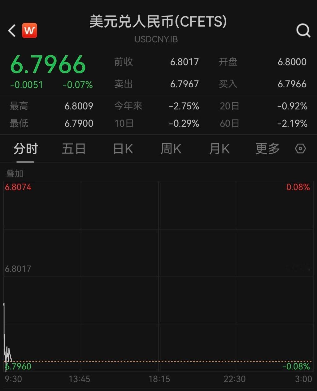 【在岸人民币升破6.8关口】5月11日，人民币对美元汇率在在岸市场升破6.8关口