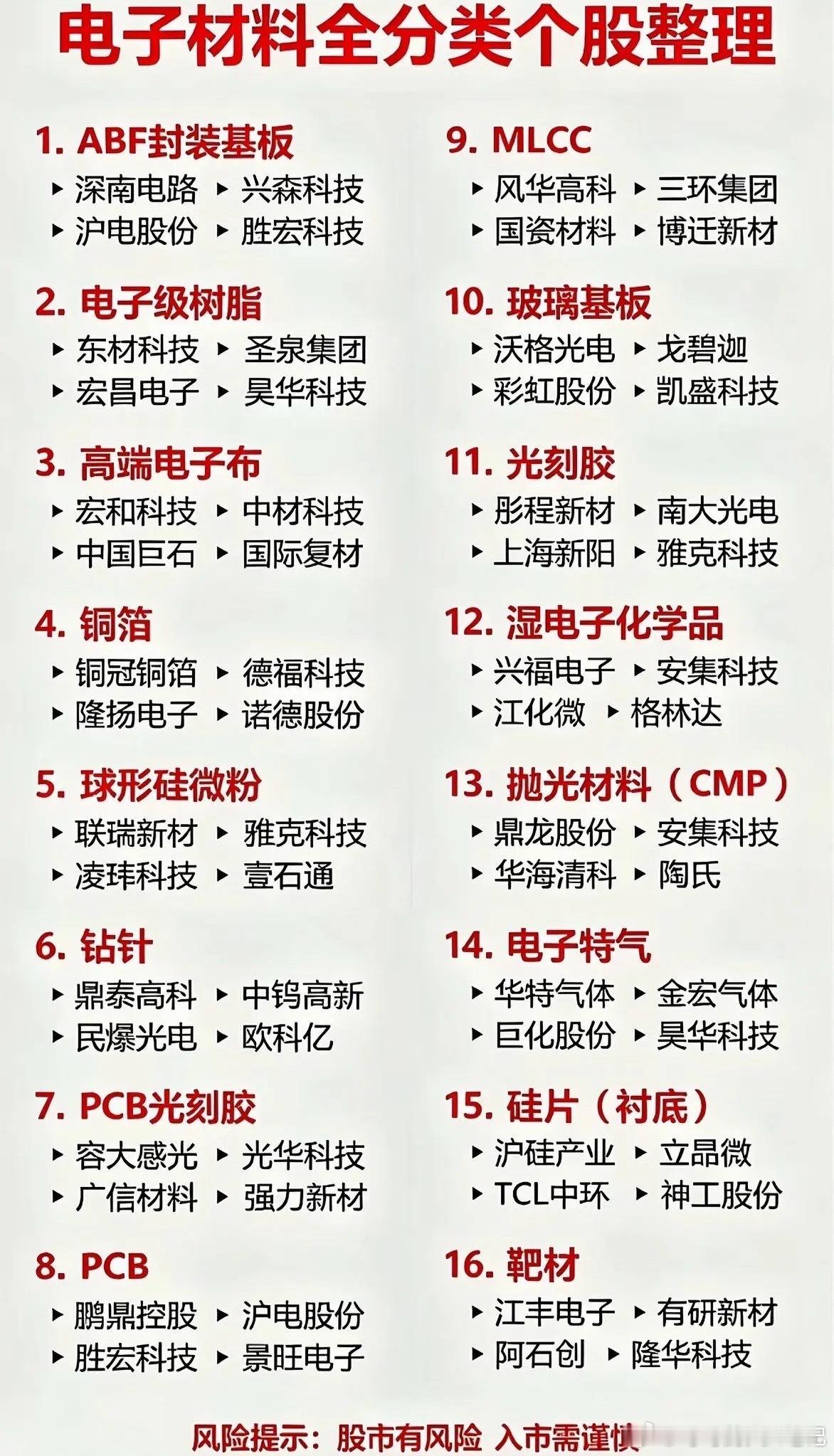 电子材料全分类个股整理，一文看懂赛道细分半导体产业链的根基，就是电子材料。细分品类繁多，一次性整理1