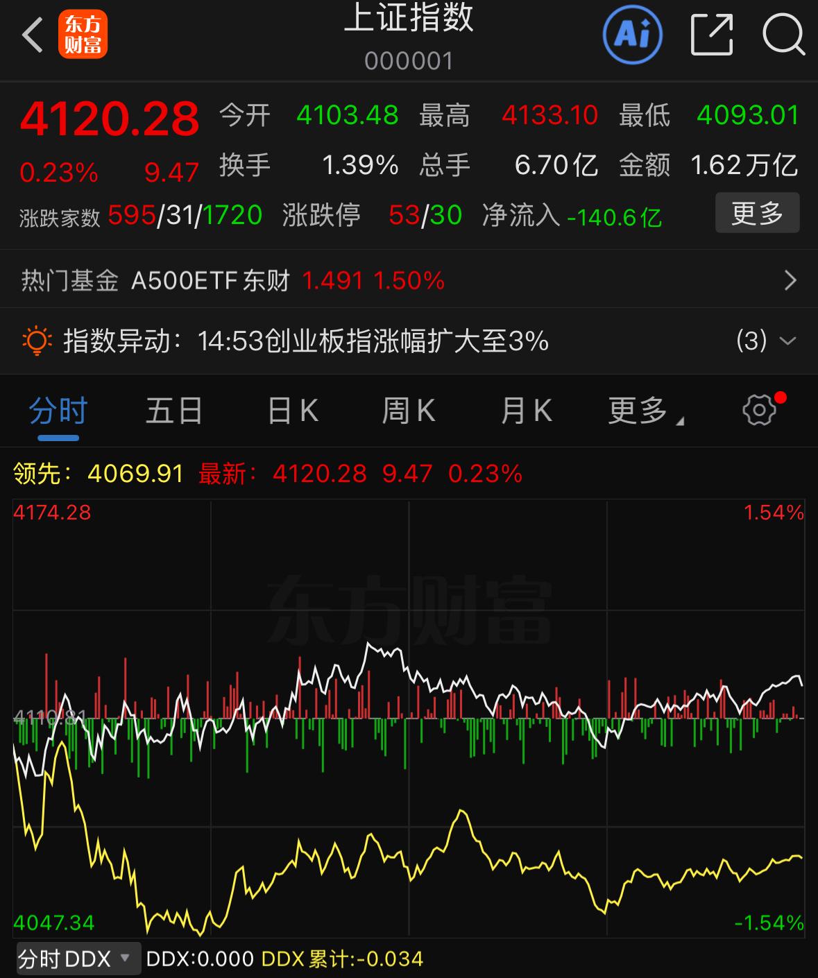 今日大盘整体维持横盘整理，场内资金仅集中进攻三条主线。第一条是传统低估值权重，