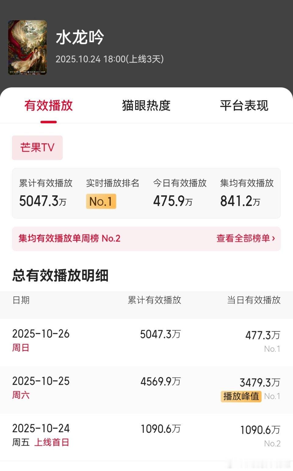 猫眼首日有效播放破千万就吹爆开？我请问呢，那谁不是爆开呢？暗河传猫眼首日有效播放