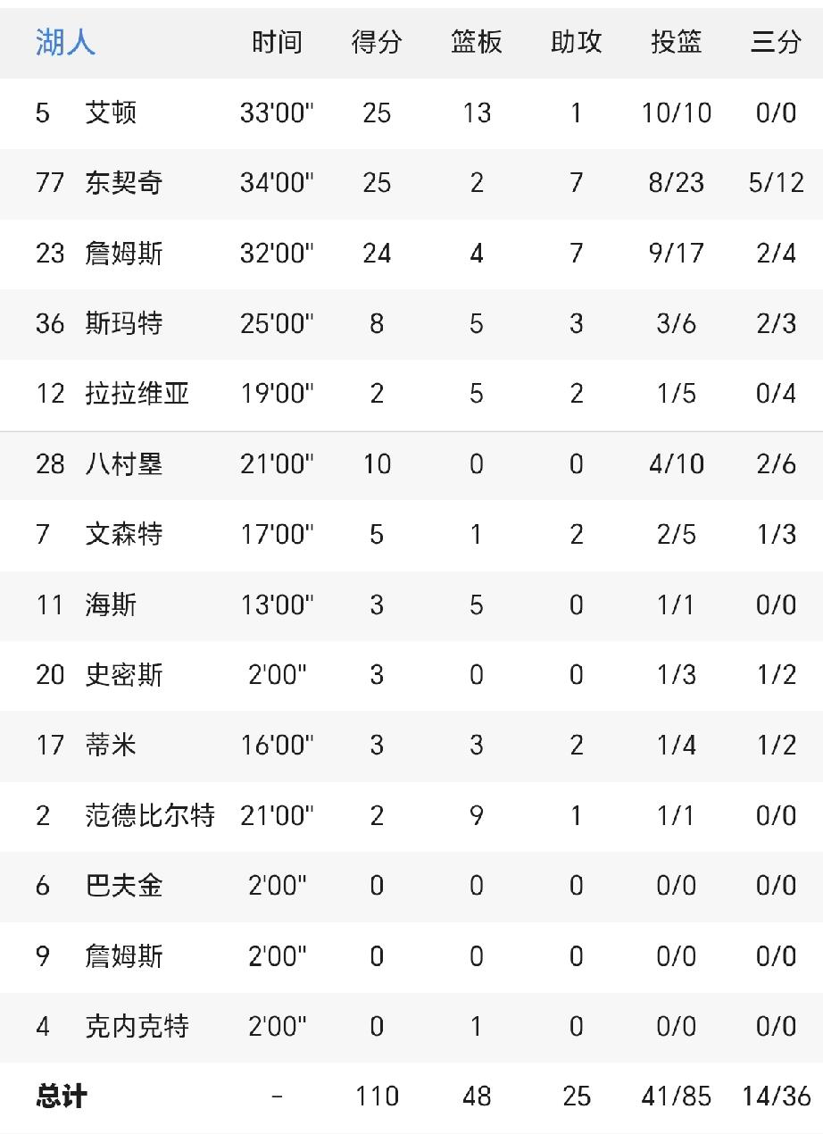 艾顿的吃饼能力真强！在今天湖人主场迎战猛龙的比赛中，艾顿10投10中，拿到25