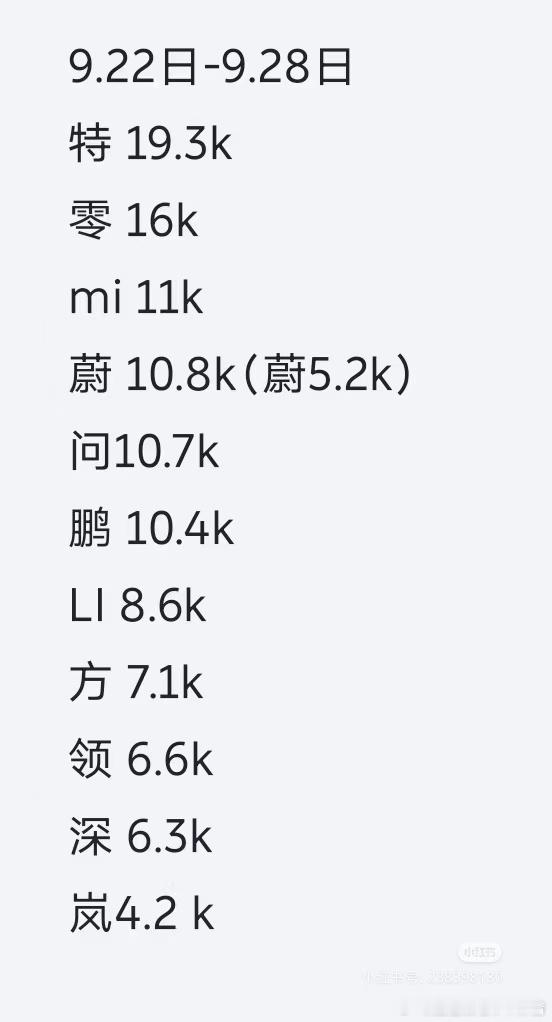 我之前都说了，从9月后面开始，要习惯蔚来单周破万这个节奏[666][666]大v