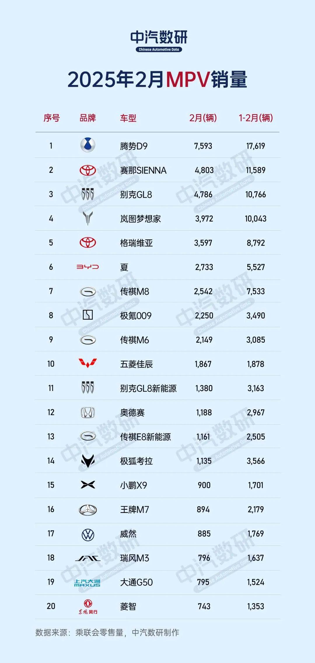 2月MPV销量排行榜腾势D9排在首位，领先第二位的赛那还是相当多的。格瑞维亚和