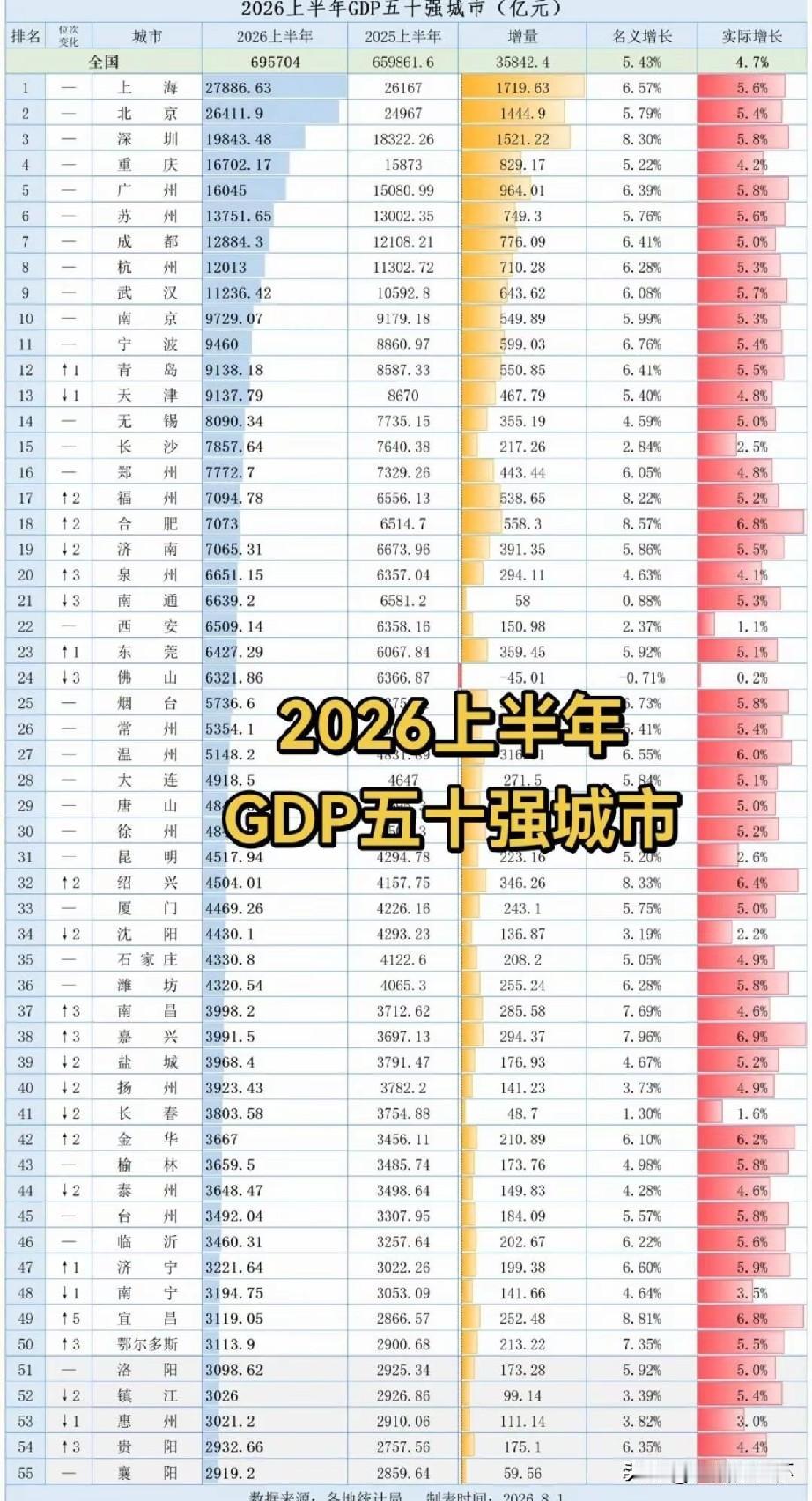 2026上半年全国GDP五十强城市榜单出炉，全国上半年经济总量稳步抬升，整体实际
